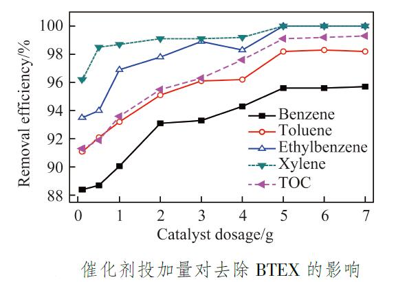 催化臭氧化反應器