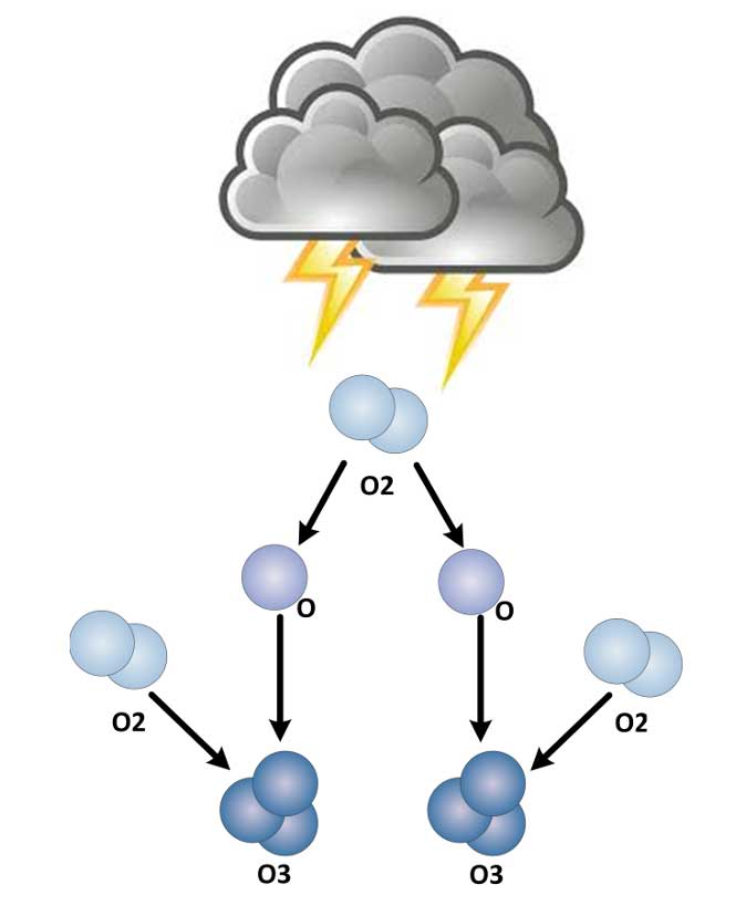 電氣放電產生的天然臭氧