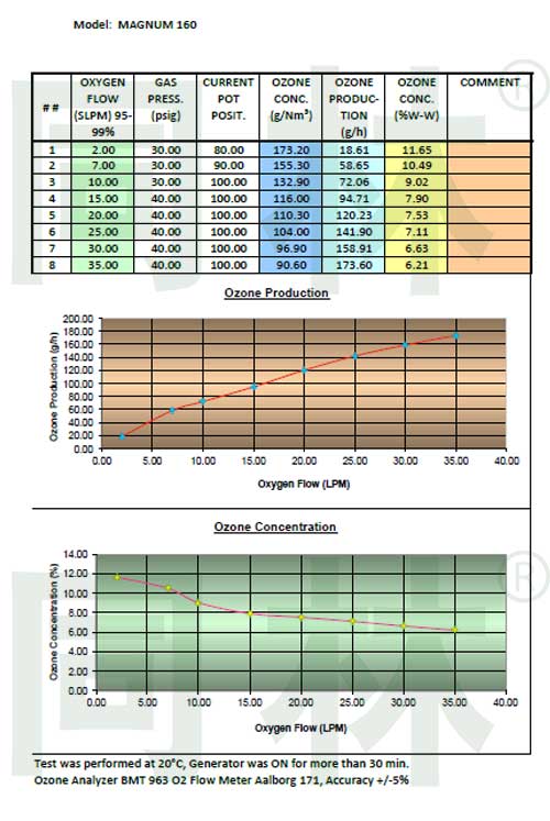  臭氧發生器性能圖表：